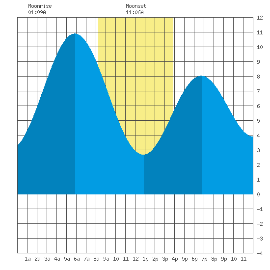 Point St. Albans tide chart for Sunday, January 15, 2023