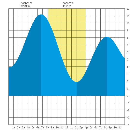 Point St. Albans tide chart for Monday, January 16, 2023