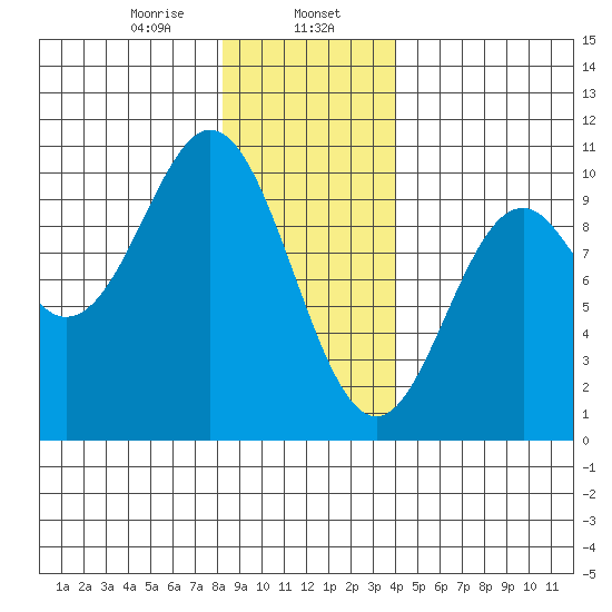 Point St. Albans tide chart for Tuesday, January 17, 2023