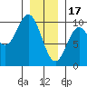Point St. Albans tide chart for Tuesday, January 17, 2023