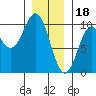 Point St. Albans tide chart for Wednesday, January 18, 2023