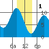 Point St. Albans tide chart for Sunday, January 1, 2023