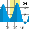 Point St. Albans tide chart for Tuesday, January 24, 2023