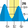 Point St. Albans tide chart for Thursday, January 26, 2023