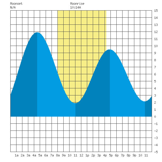 Point St. Albans tide chart for Friday, January 27, 2023