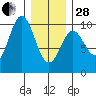 Point St. Albans tide chart for Saturday, January 28, 2023