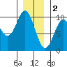 Point St. Albans tide chart for Monday, January 2, 2023