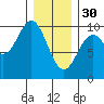 Point St. Albans tide chart for Monday, January 30, 2023
