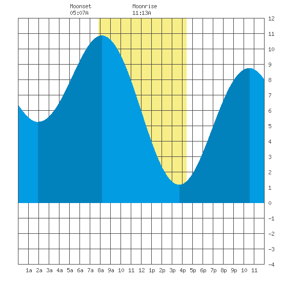 Point St. Albans tide chart for Tuesday, January 31, 2023