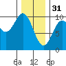 Point St. Albans tide chart for Tuesday, January 31, 2023