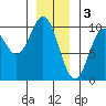 Point St. Albans tide chart for Tuesday, January 3, 2023