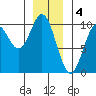 Point St. Albans tide chart for Wednesday, January 4, 2023