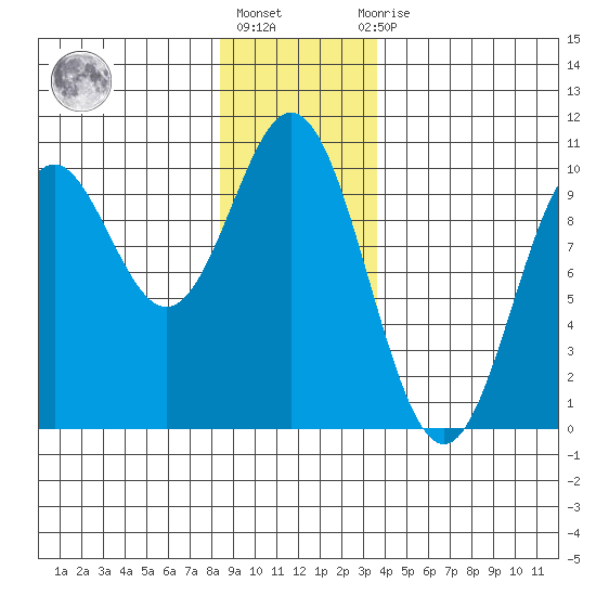 Point St. Albans tide chart for Friday, January 6, 2023