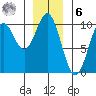 Point St. Albans tide chart for Friday, January 6, 2023