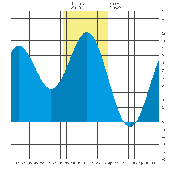 Point St. Albans tide chart for Saturday, January 7, 2023