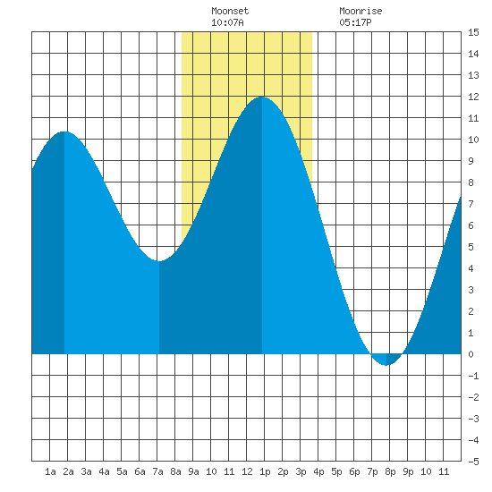 Point St. Albans tide chart for Sunday, January 8, 2023