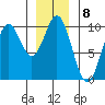 Point St. Albans tide chart for Sunday, January 8, 2023