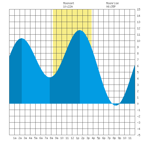 Point St. Albans tide chart for Monday, January 9, 2023