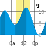 Point St. Albans tide chart for Monday, January 9, 2023