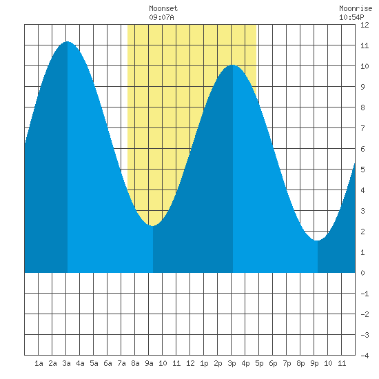 Point St. Albans tide chart for Friday, February 10, 2023