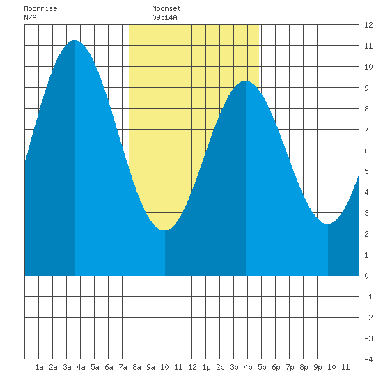 Point St. Albans tide chart for Saturday, February 11, 2023