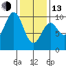 Point St. Albans tide chart for Monday, February 13, 2023