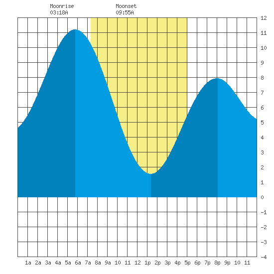 Point St. Albans tide chart for Tuesday, February 14, 2023