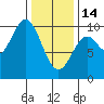 Point St. Albans tide chart for Tuesday, February 14, 2023