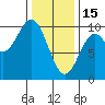 Point St. Albans tide chart for Wednesday, February 15, 2023