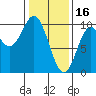 Point St. Albans tide chart for Thursday, February 16, 2023