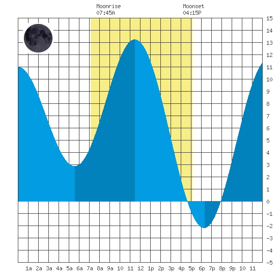 Point St. Albans tide chart for Sunday, February 19, 2023