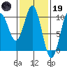 Point St. Albans tide chart for Sunday, February 19, 2023