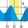 Point St. Albans tide chart for Wednesday, February 1, 2023