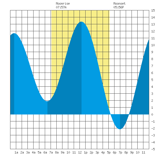 Point St. Albans tide chart for Monday, February 20, 2023