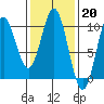 Point St. Albans tide chart for Monday, February 20, 2023