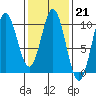 Point St. Albans tide chart for Tuesday, February 21, 2023
