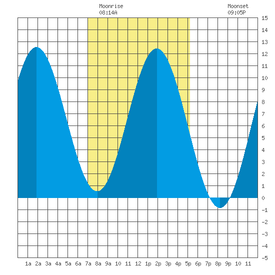 Point St. Albans tide chart for Wednesday, February 22, 2023