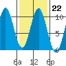 Point St. Albans tide chart for Wednesday, February 22, 2023