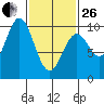 Point St. Albans tide chart for Sunday, February 26, 2023