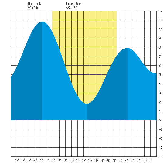 Point St. Albans tide chart for Monday, February 27, 2023