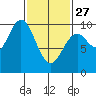 Point St. Albans tide chart for Monday, February 27, 2023