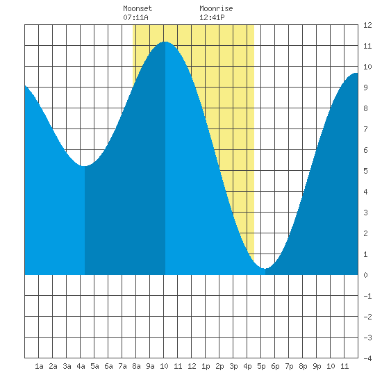 Point St. Albans tide chart for Thursday, February 2, 2023