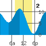 Point St. Albans tide chart for Thursday, February 2, 2023