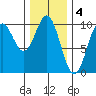 Point St. Albans tide chart for Saturday, February 4, 2023