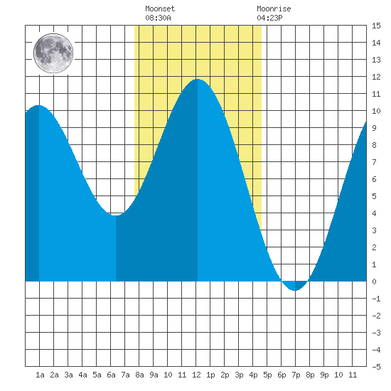 Point St. Albans tide chart for Sunday, February 5, 2023