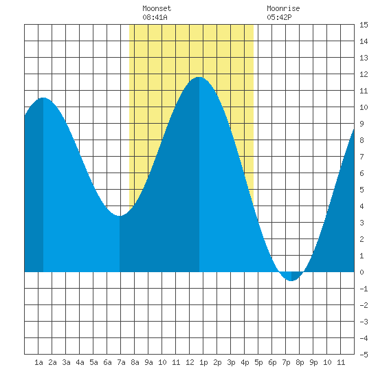 Point St. Albans tide chart for Monday, February 6, 2023