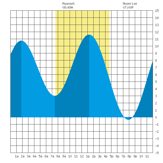 Point St. Albans tide chart for Tuesday, February 7, 2023