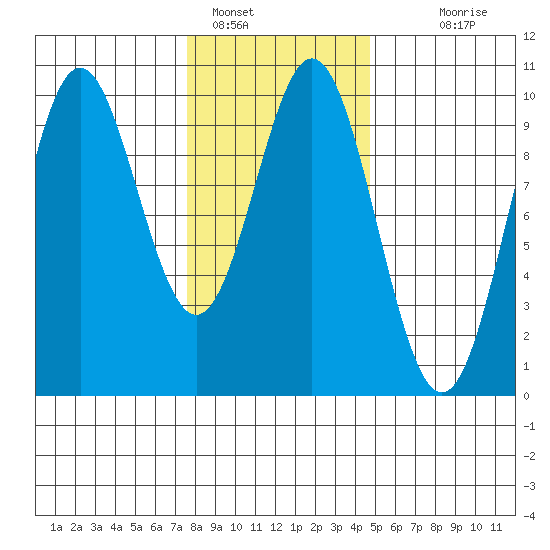 Point St. Albans tide chart for Wednesday, February 8, 2023
