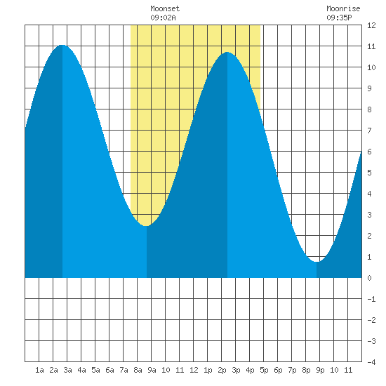 Point St. Albans tide chart for Thursday, February 9, 2023