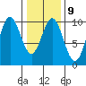 Point St. Albans tide chart for Thursday, February 9, 2023
